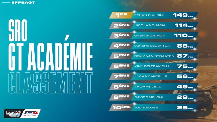 Gialdini creuse l’écart dans la SRO GT Académie, trois académiciens impliqués dans les CrowdStrike 24 Hours of Spa