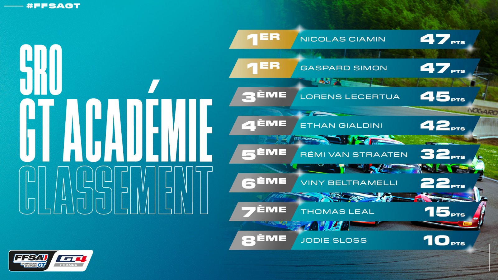 Ciamin et Simon premiers leaders de la SRO GT Académie