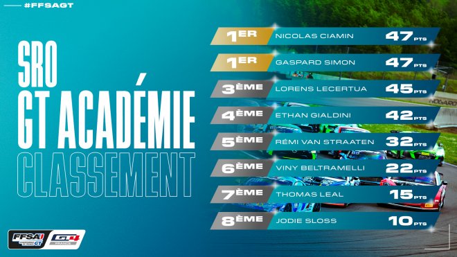 Ciamin et Simon premiers leaders de la SRO GT Académie