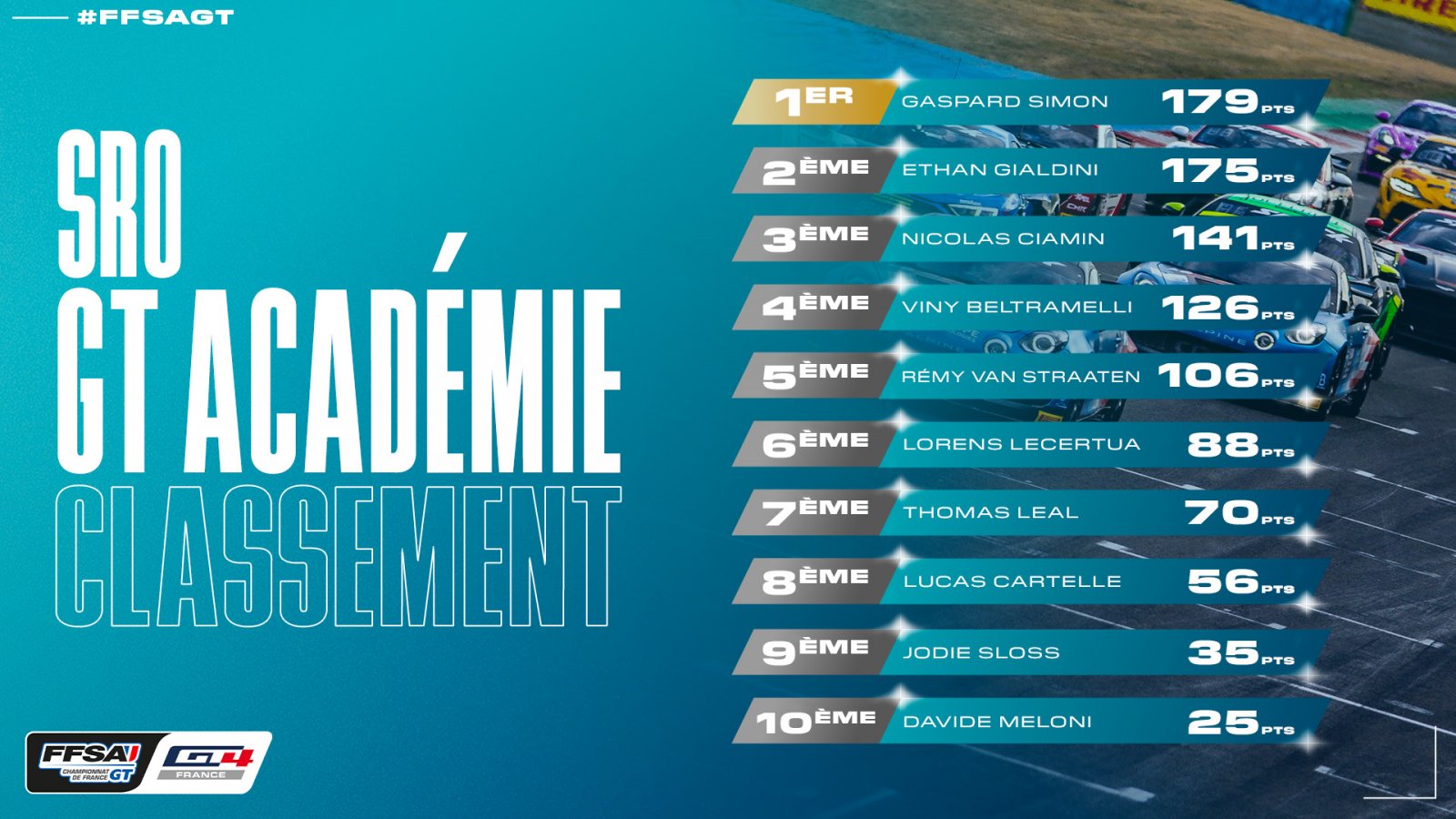 Gaspard Simon en tête de la SRO GT Académie avant la finale sur le Circuit Paul Ricard