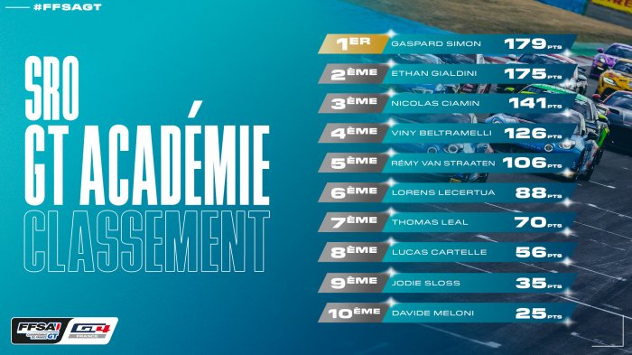 Gaspard Simon en tête de la SRO GT Académie avant la finale sur le Circuit Paul Ricard