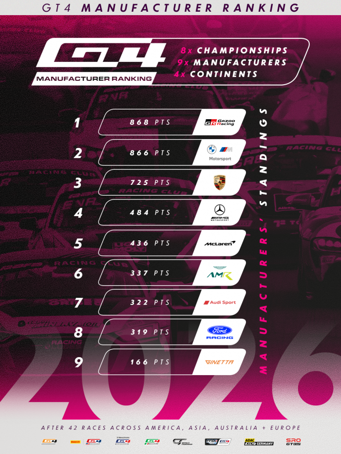CLASSEMENT DES CONSTRUCTEURS GT4 : le duel pour le titre atteint son paroxysme &agrave; mi-saison